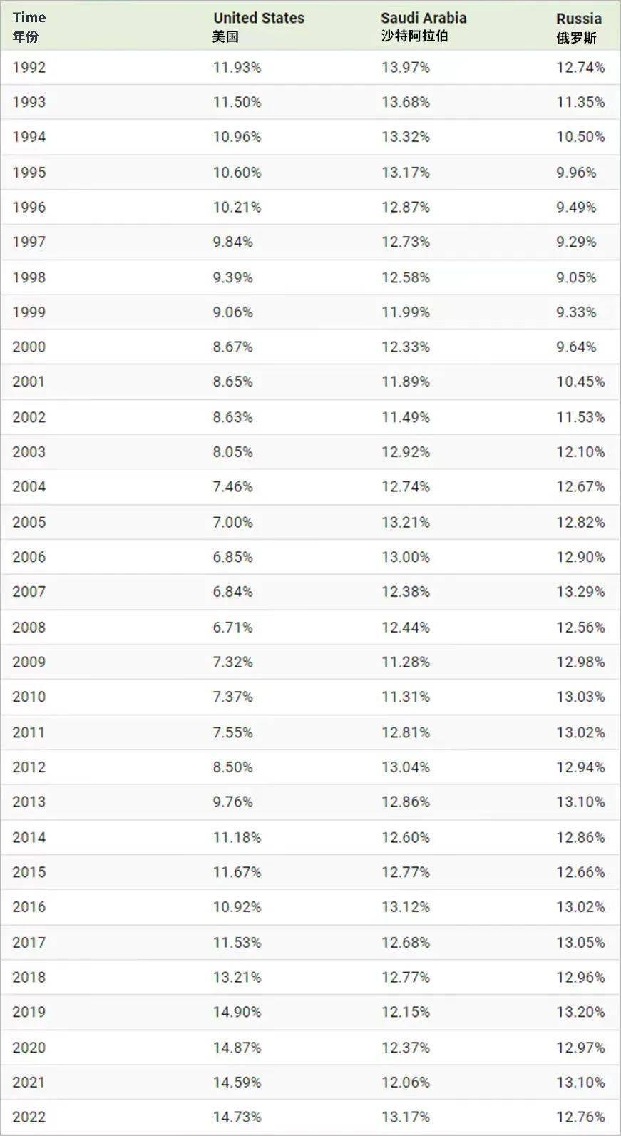 【明辉说油】美国作为最大原油生产国的崛起之路