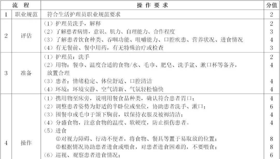 18项基本护理操作流程及评价标准,看看你做对了嘛?_患者_假牙