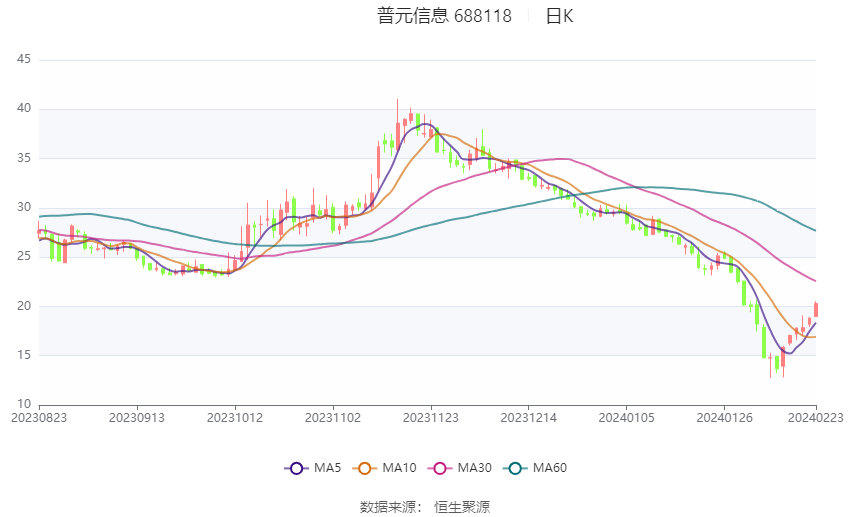 普元信息:2023年亏损1608.89万元_盈利_公司_业绩