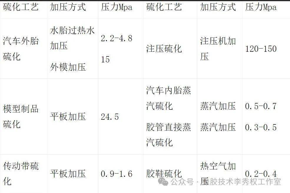 最全橡膠硫化工藝三要素的確定和計算_溫度_時間_製品