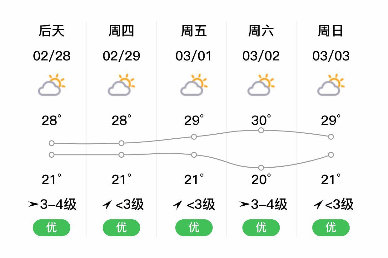 「三亚」明日(2/27),多云,21~30℃,东风4~5级,空气质量优_气温_夜间