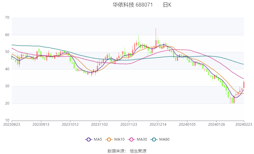 中证智能财讯 华依科技(688071)2月23日晚间披露202