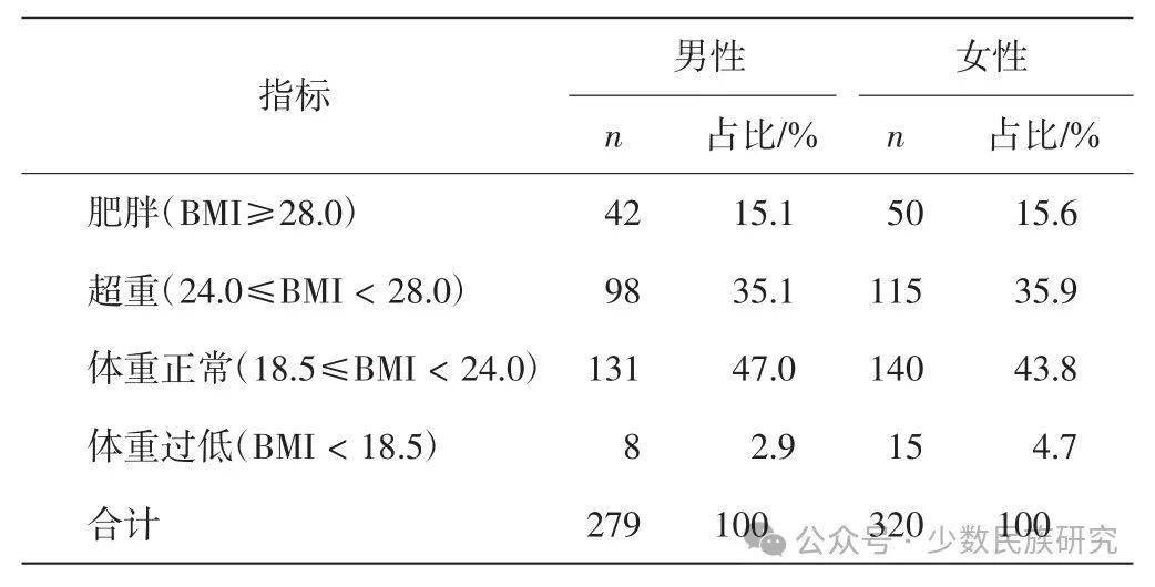 由表3可以看出,根据bmi指数,基诺族男性约有15.