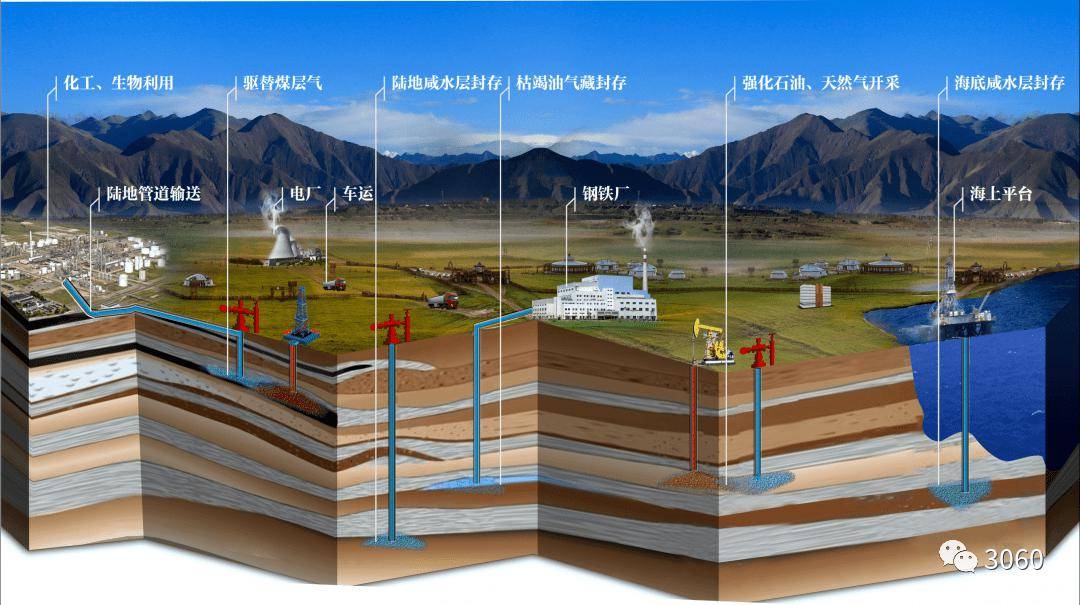 图 | ccus 技术类型示意图,来源:《中国二氧化碳捕集,利用与封存(ccus