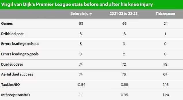 范迪克在利物浦大伤前后数据对比：下滑2个赛季后再返巅峰