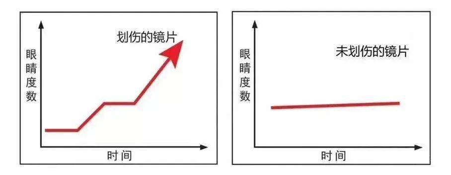镜片刮花也能加深近视度数?_眼镜_防控_儿童