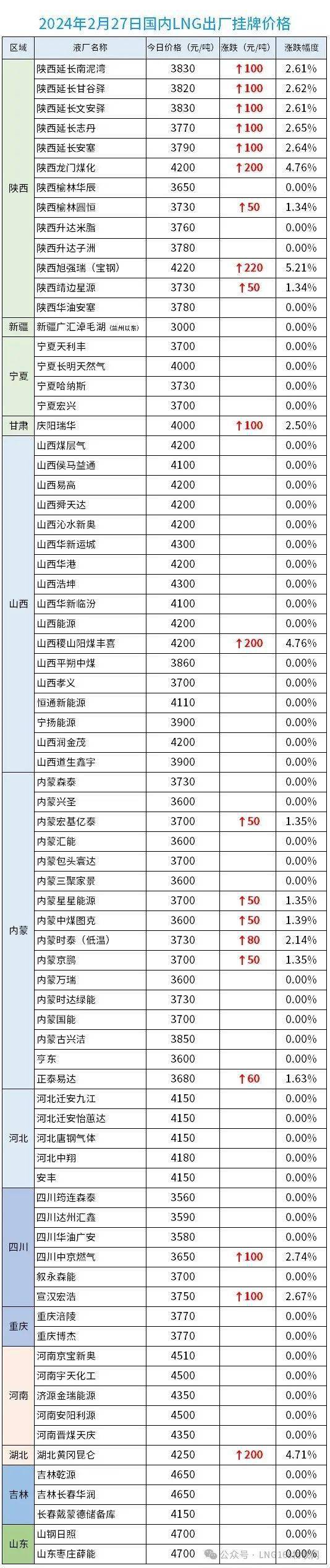 2.27】lng市场整体报价分析——节后需求复苏,行情稳中有升!