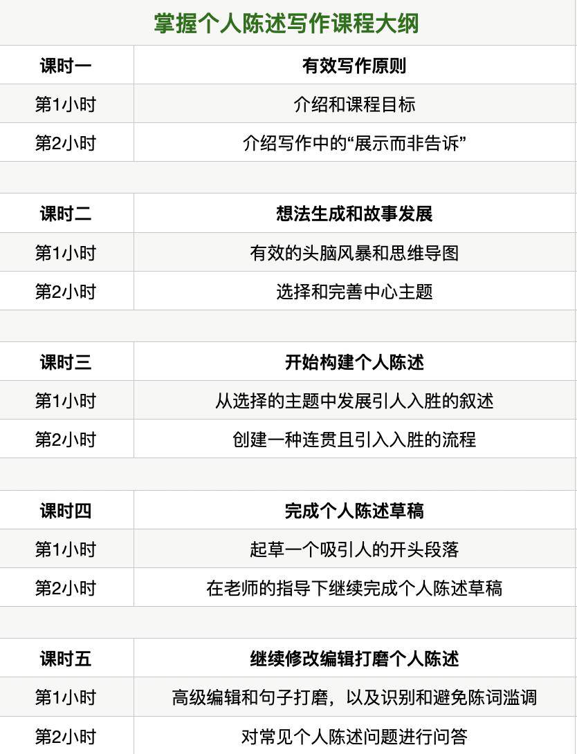 个人陈述下笔难?哈佛导师助你提高写作段位!_课程_教学_语言