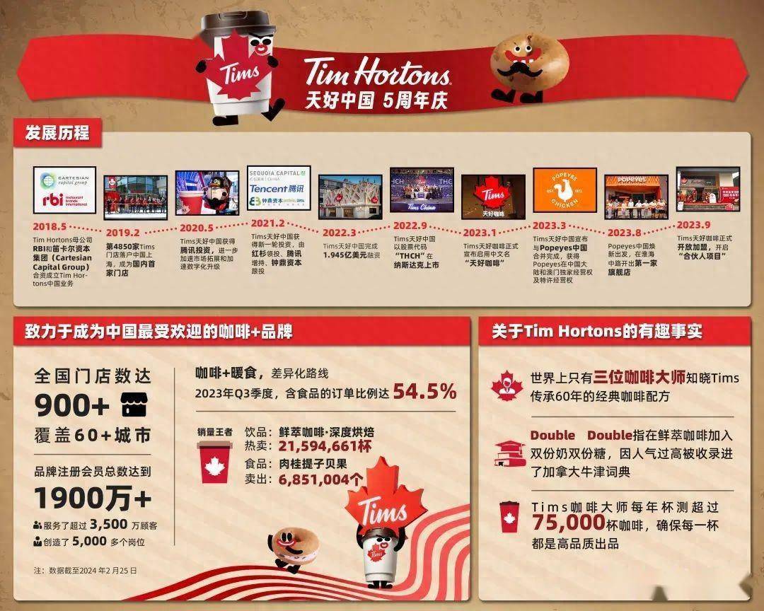 "咖啡 暖食"战略续写新传奇_tim_中国_发展