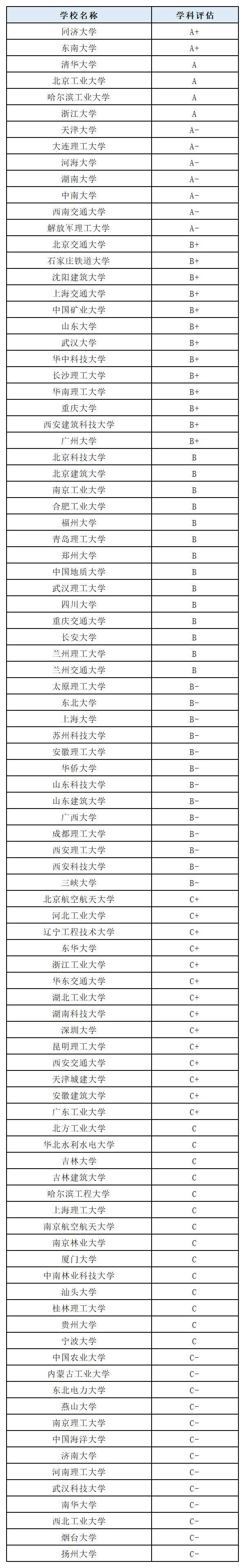 一些水利,矿冶,铁道,公路类的学校的土木工程也很不错,如河海大学