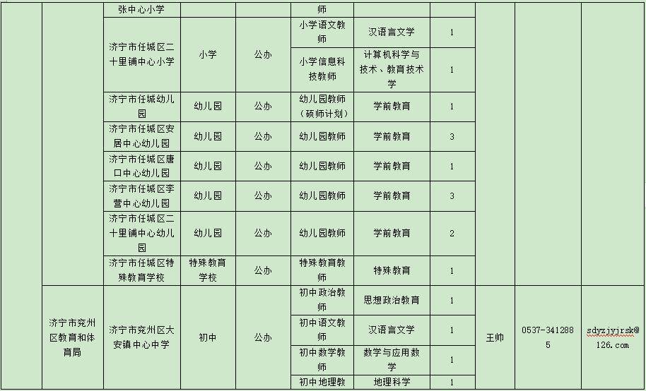 邹城37个!省属公费师范毕业生就业岗位公布!_原文_需求_统计表