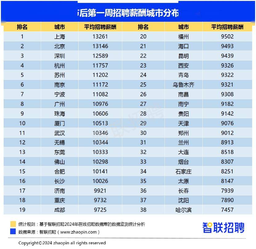 东莞春节后首周简历投递量增速全国第一_招聘_薪酬_制造业