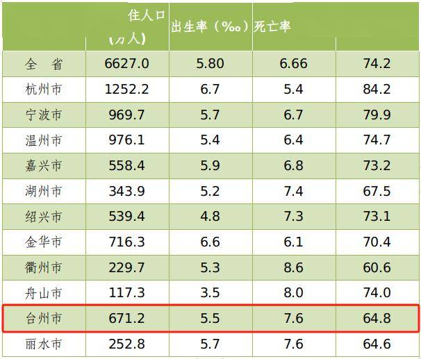 2024年台州人口有多少_最新!台州人口最新数据公布!671.2万,新增3.4万人……