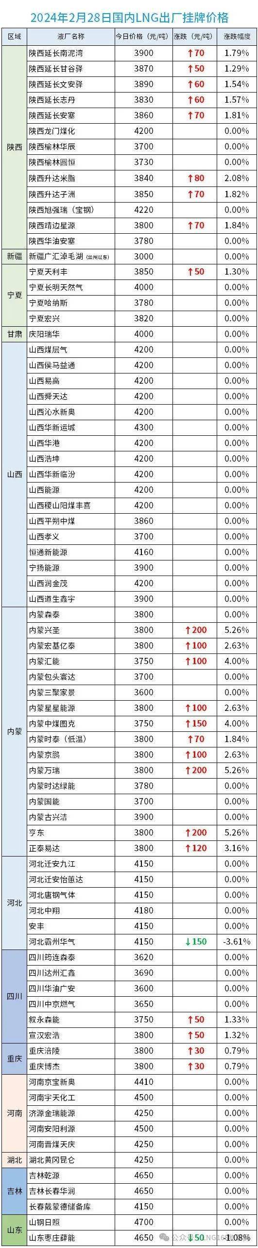 28】lng市场整体报价分析——海气回落,陆气盘整!_信息_价格_行情