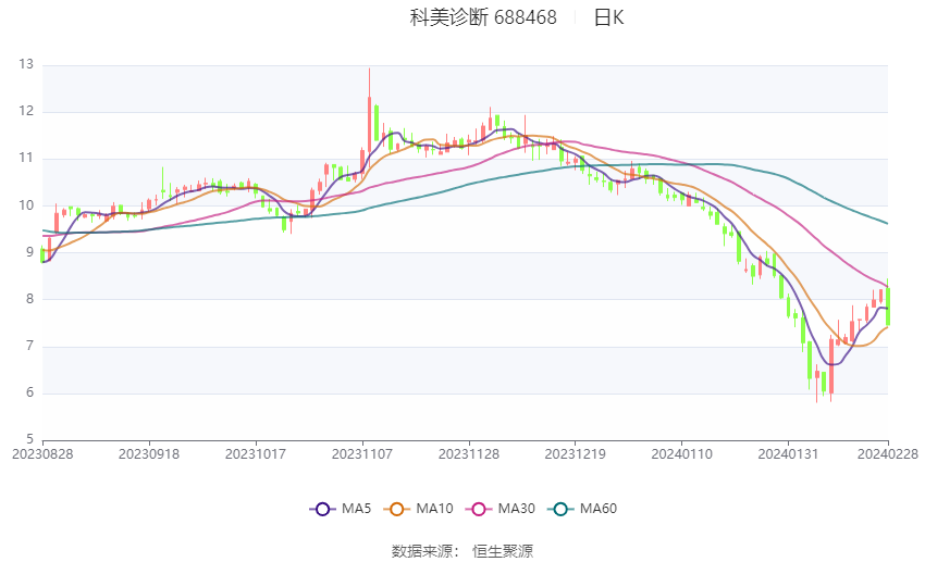47亿元 同比下降3.39%_公司_标志物_仪器