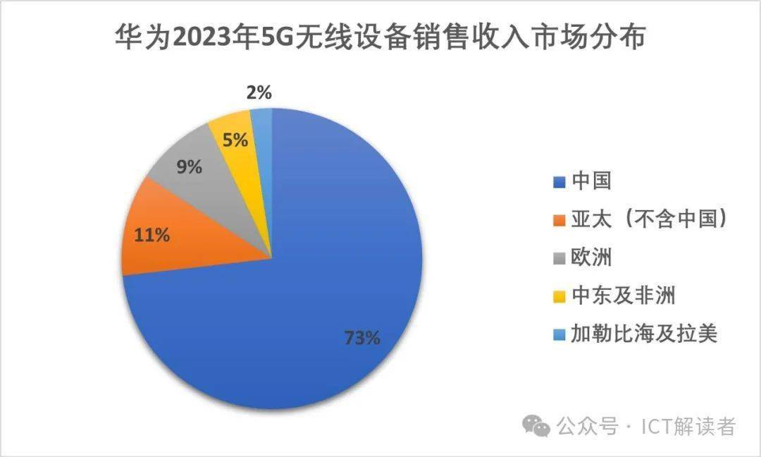 全球5g无线设备市场:风景哪边独好?