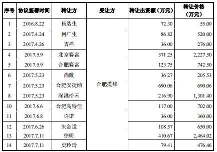 力高新能ipo:高管不足1分钱获股权激励,资产负债率高达同行3倍_华为