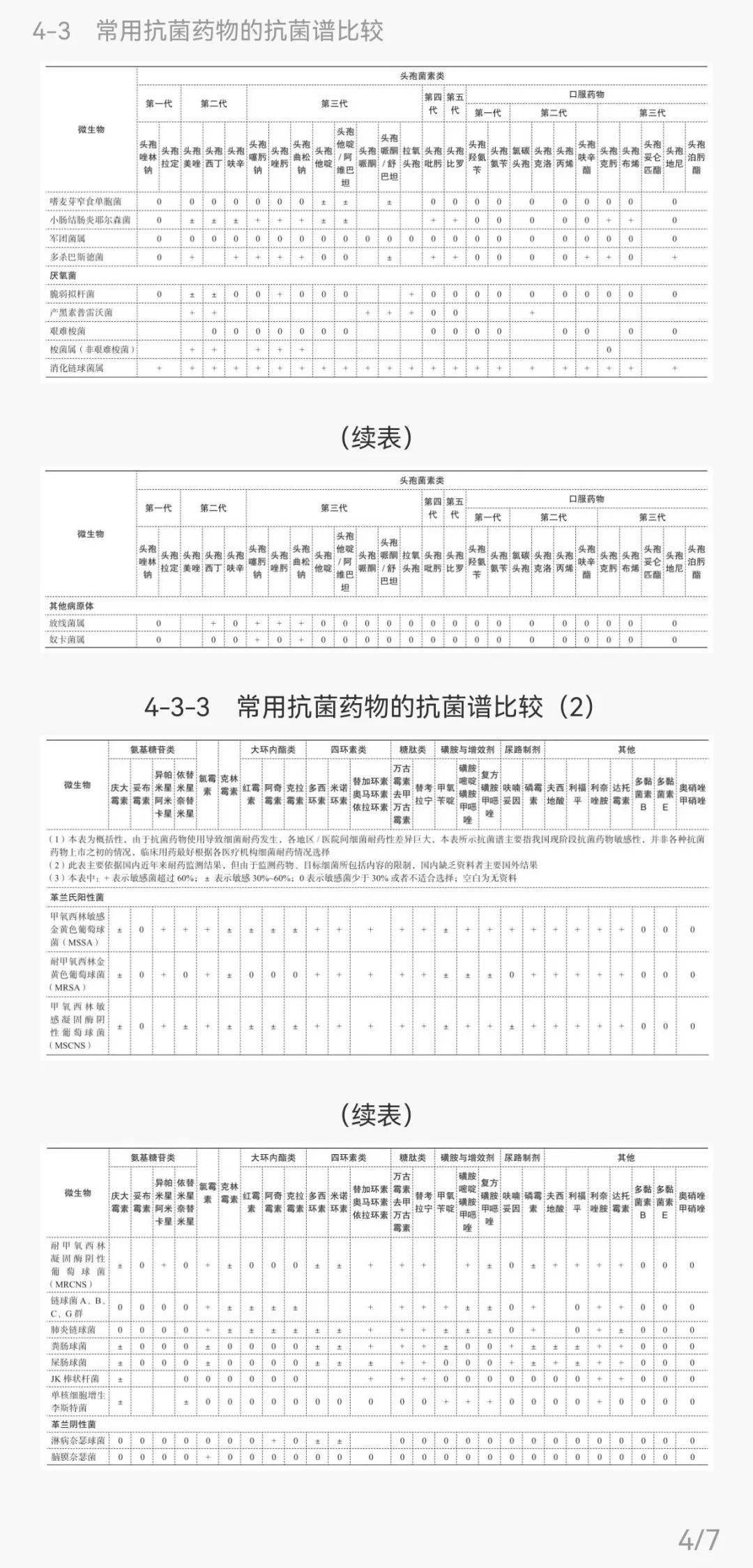 抗菌谱一览表图片