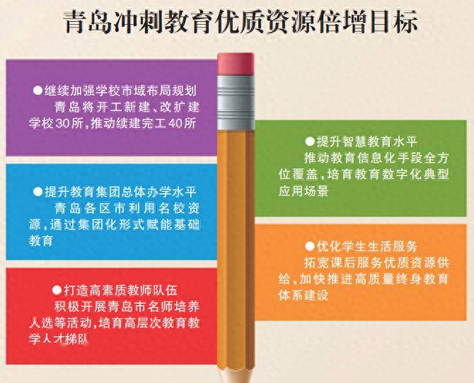 三年行动迎"收官",青岛加速教育优质资源倍增