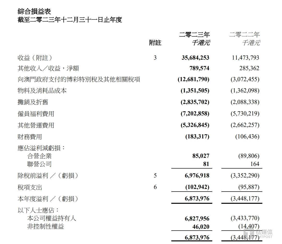 业绩,全年净收益近357亿港元,同比上升211%| 看财报_澳门_调整_业务