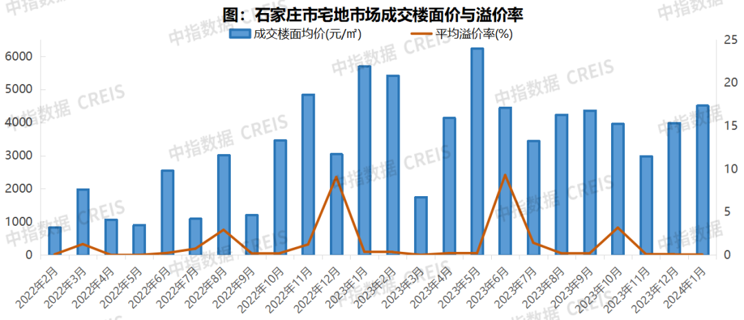 更多石家莊房地產市場研究,