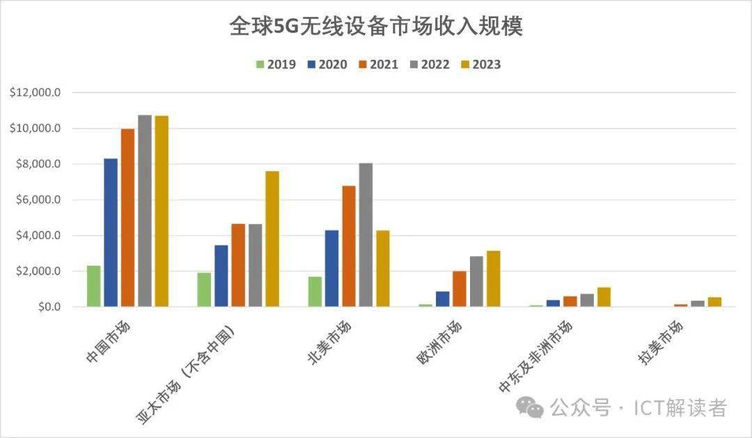 全球5g无线设备市场:风景哪边独好?