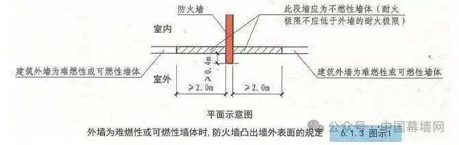 建筑外墙为不燃性墙体时,防火墙可不凸出墙的外表面,紧靠防火墙两侧的