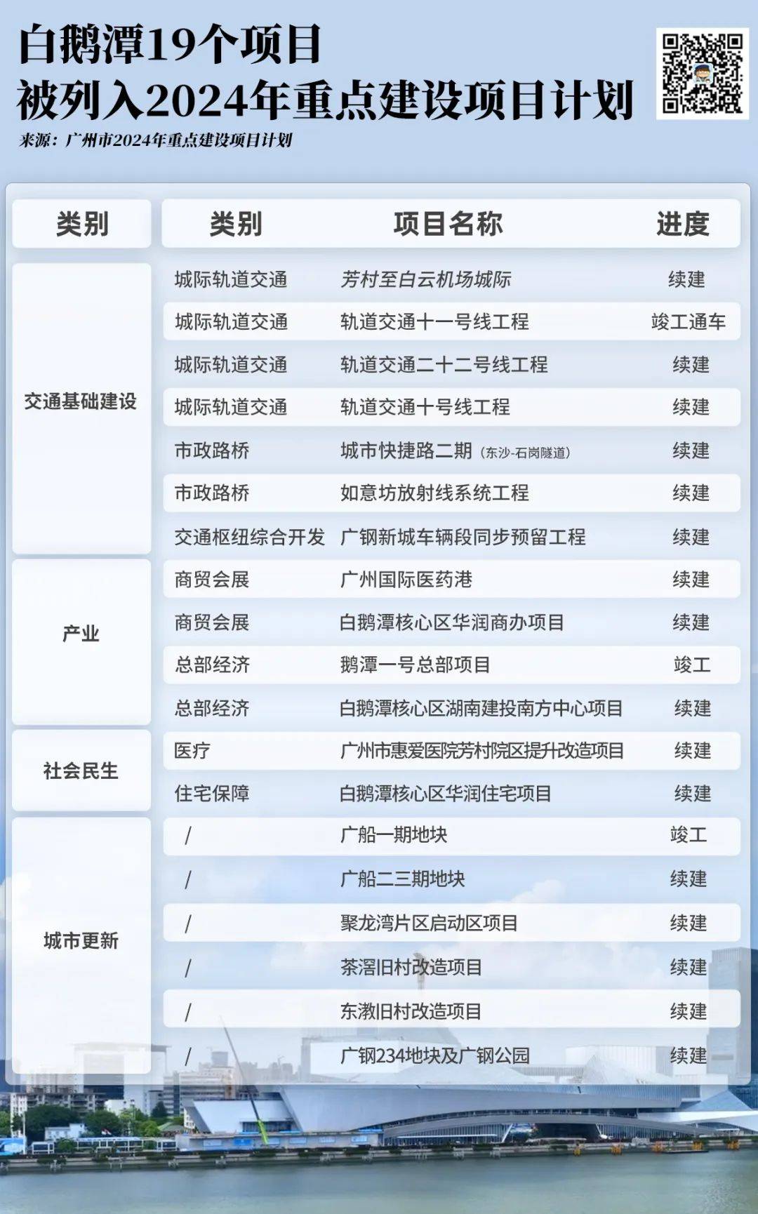 白鹅潭更是被多次高频点名,明确今年推动101个重点项目加快建设或投用