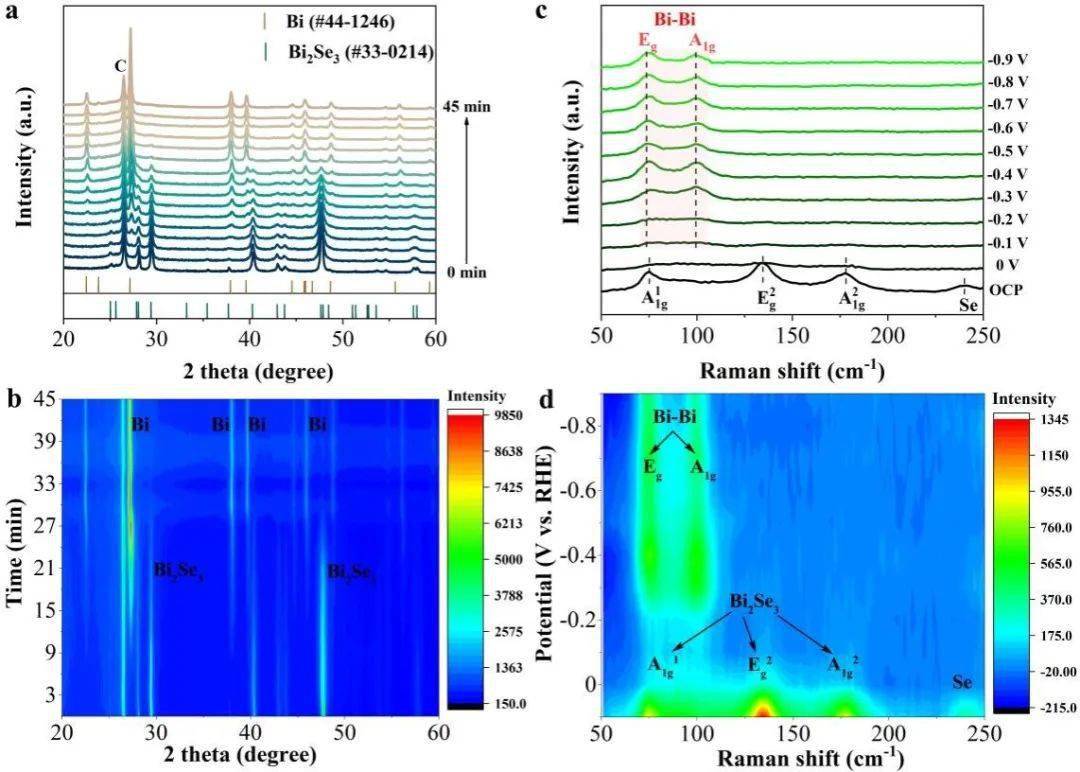 关系,采用原位表征技术揭示了重构产生富缺陷bi纳米片的动态演变规律