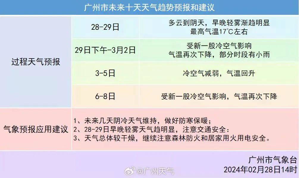 南沙本周六最低仅9℃_气温_影响_广州