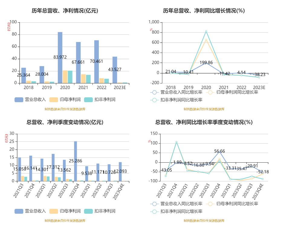 华大基因:2023年净利9121.1万元 同比下降88.64%_检测_公司_快报