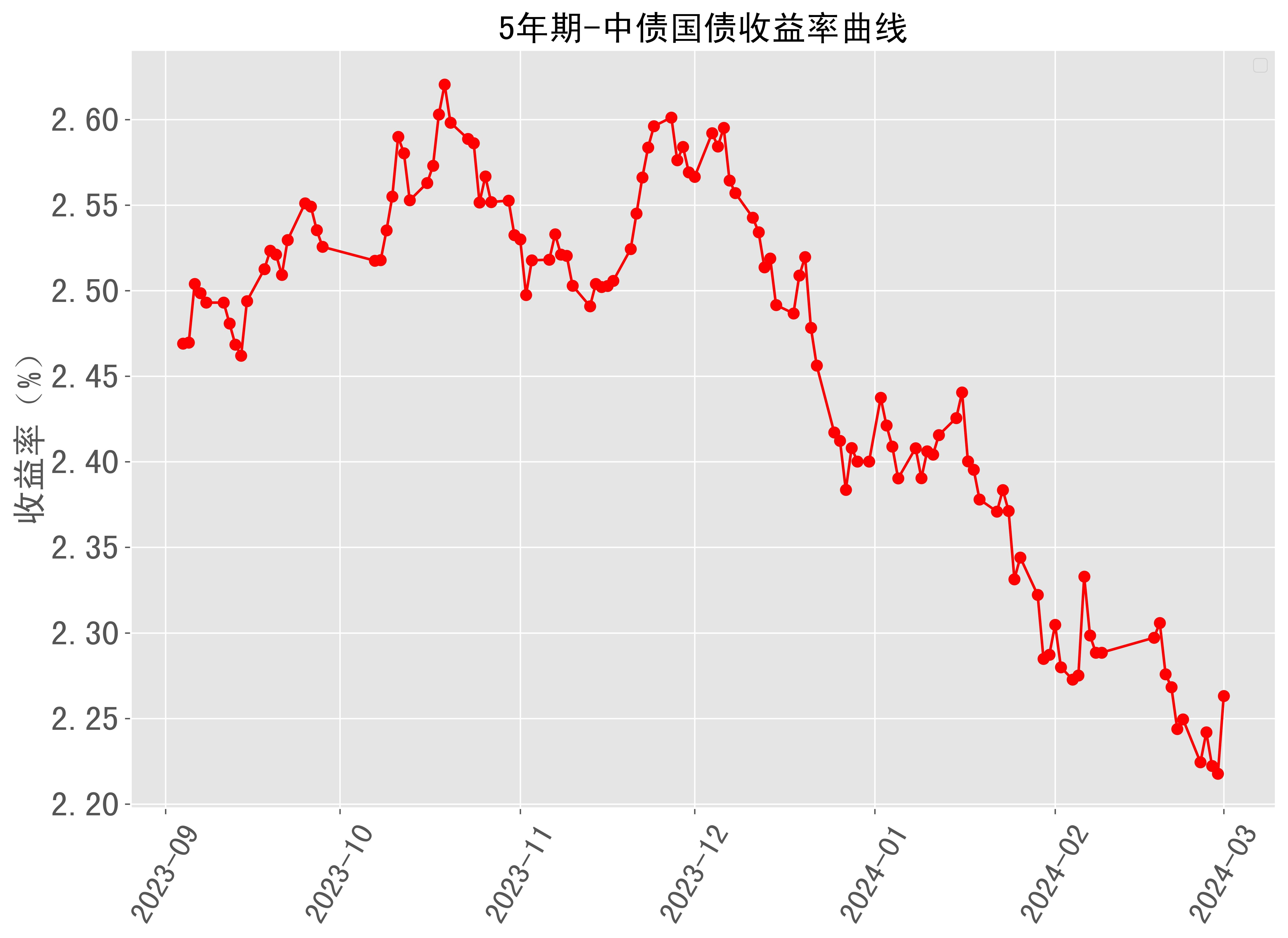 5年期中债国债收益率曲线近半年走势 2024-03-01最新更新_来源_数据