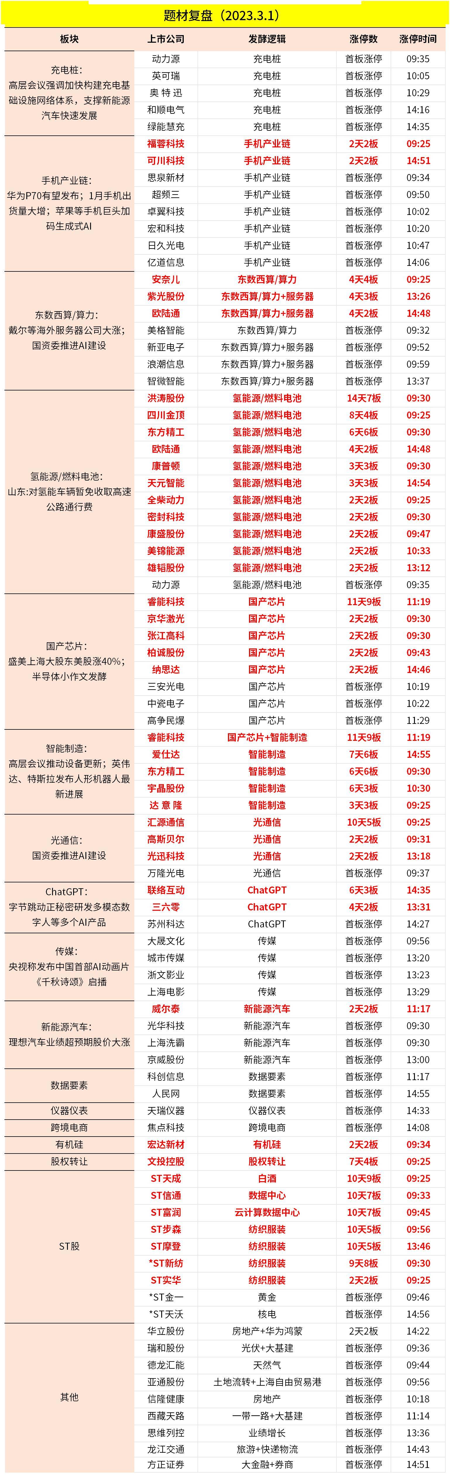 除此之外,昨日大涨的氢能源,消费电子,芯片依然活跃,传媒,新能源汽车