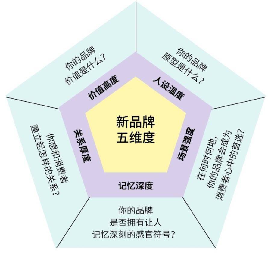 对话_营销_思考_问题