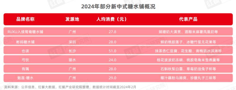 与新中式糖水铺风靡市场相映照的,则是许留山,lady m,cova,letao,knot