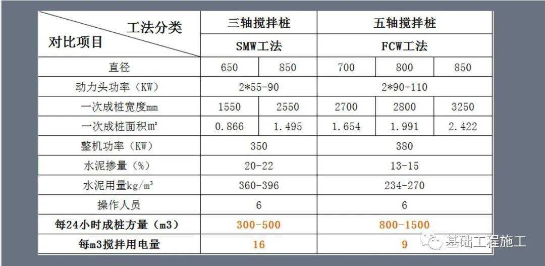 fcw  vs  smw4fcw五轴水泥土搅拌桩施工3smw三轴水泥土搅拌桩施工2