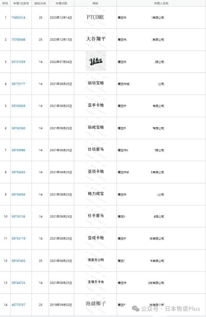 莆田公司抢注「大谷翔平」为商标,日本记者电话采访对方回复:"不认识