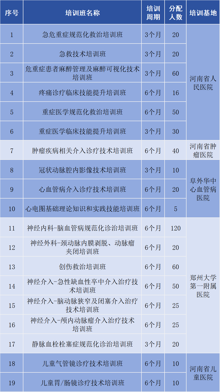 (一)核心培训专业理论知识培训和专业技能培训相结合,以临床专业能力