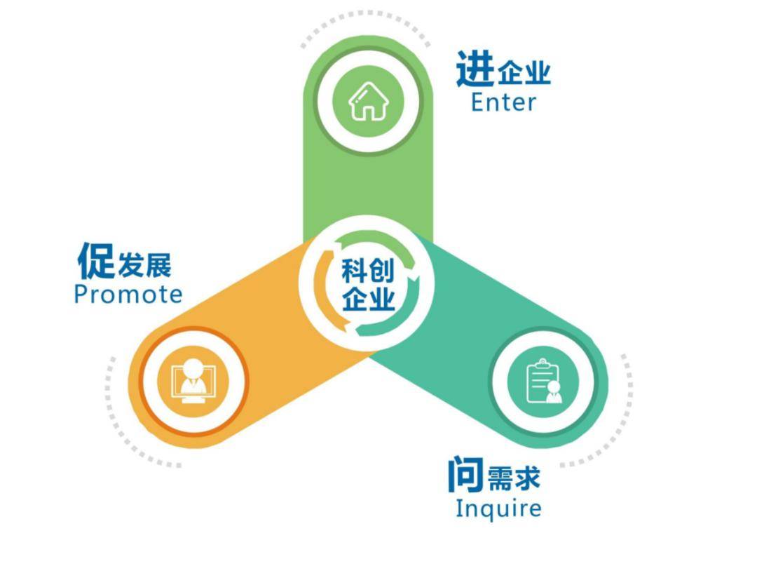 企业孵化器=国家级科技企业孵化器