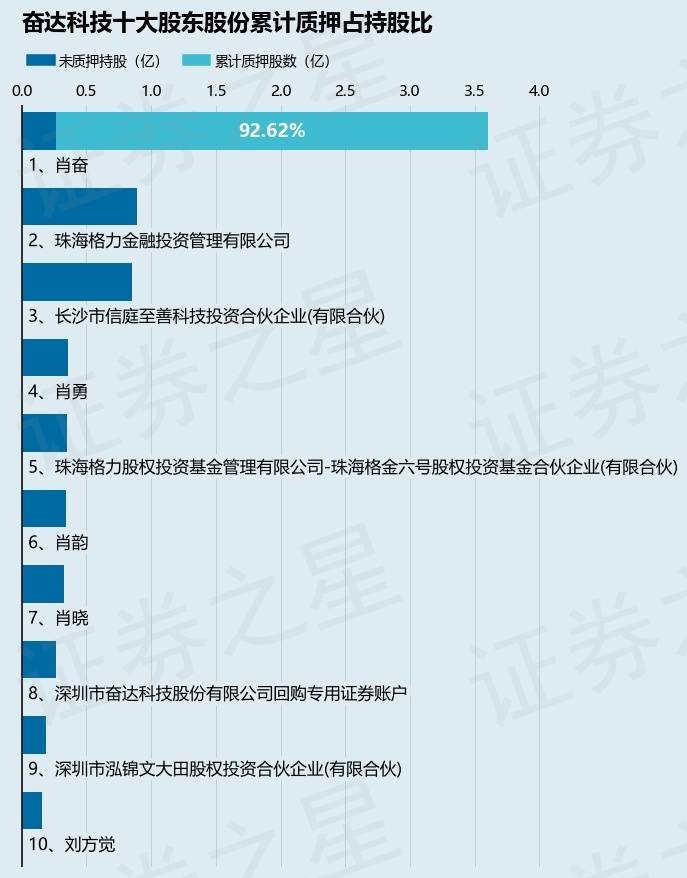 奋达科技（002681）股东肖奋质押2100万股，占总股本1 16 信息 同比 净利润