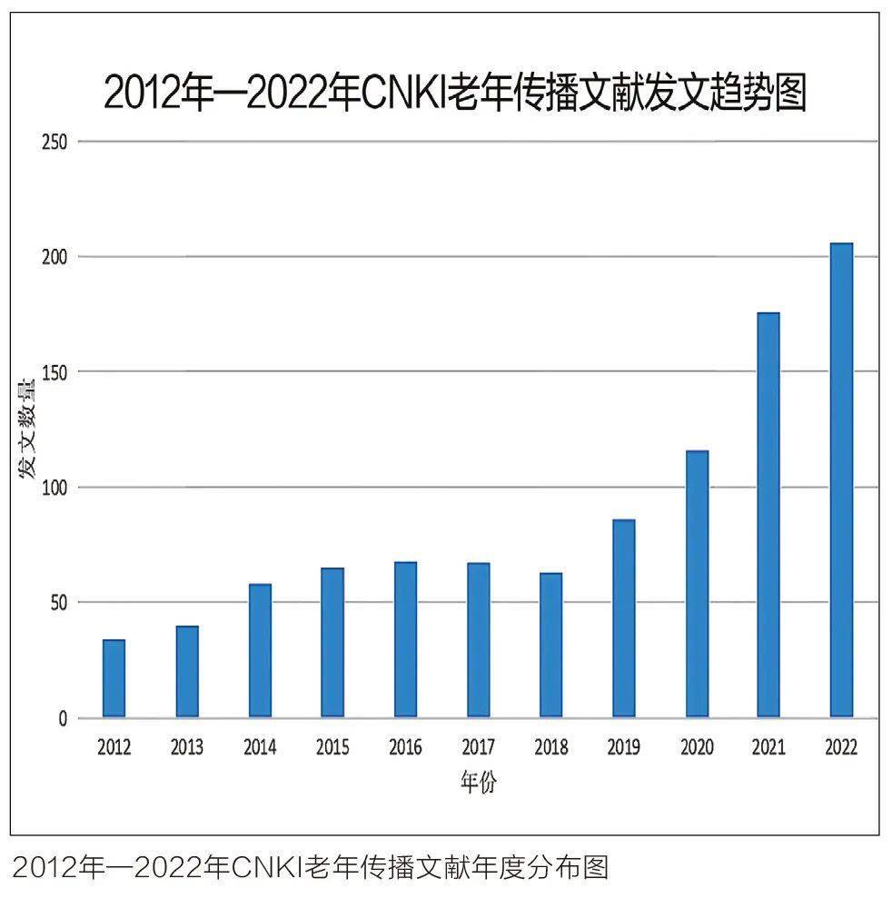中国老年传播研究的现状,热点与趋势——基于citespace