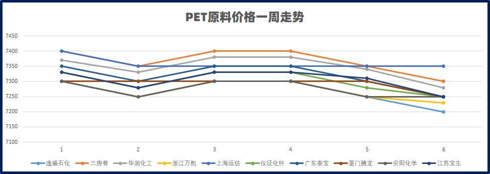 自提5-江苏地区瓶级切片:7300自提4-浙江地区瓶级切片:7200自提3-珠海