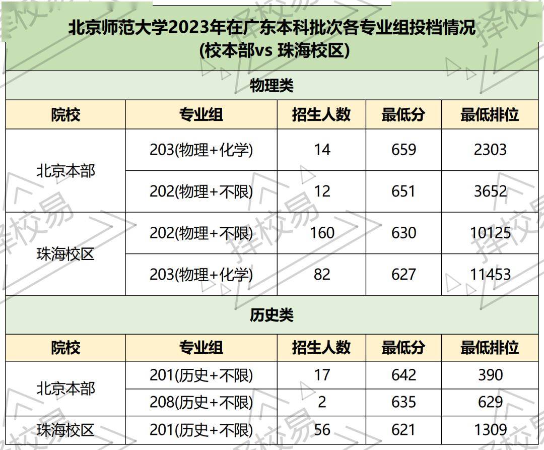 广东新985今年不招本科生!_珠海_校区_招生