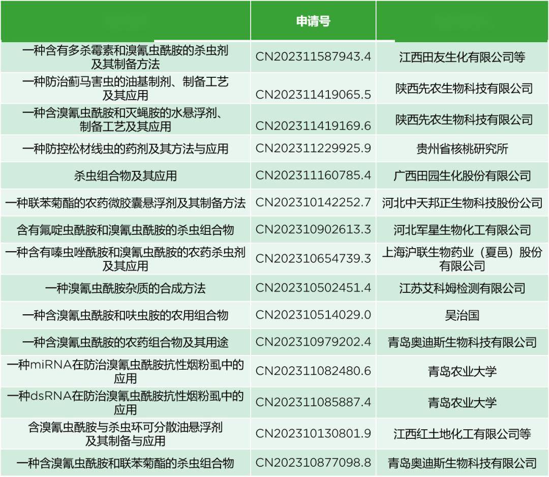 制备方法,用途,检测方法等方面进行了专利布局,据中国农药工业协会