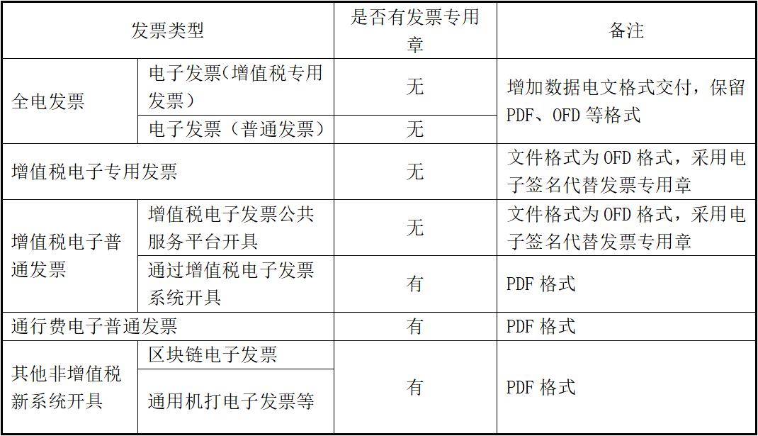 右下角有销售方(章)字样:例如:二,电子发票是否加盖发票专用章,以发票