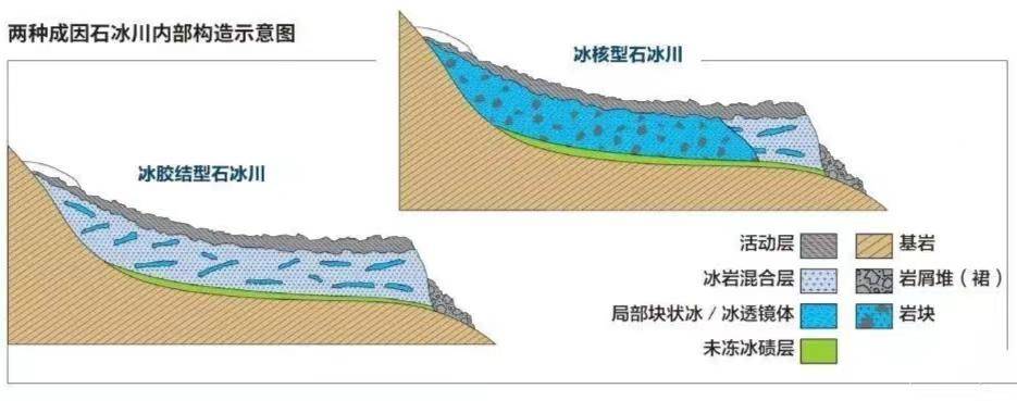 只是由于表面坡度较大,借有利的重力条件才有利于使原来堆积在山顶上