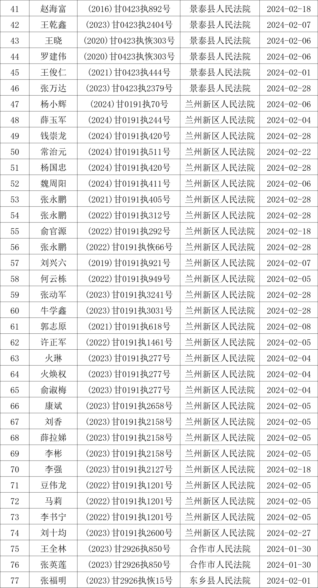 【鼎立信】失信人信用已修复!涉及甘肃2家企业 77人