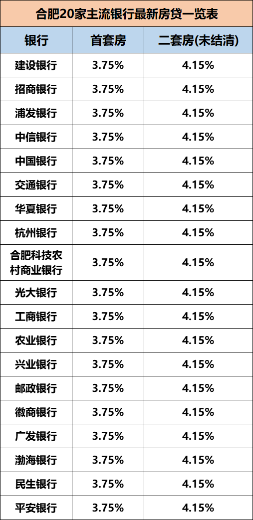 以在合肥首次购入一套新房为例,按照最新首套房利率3.
