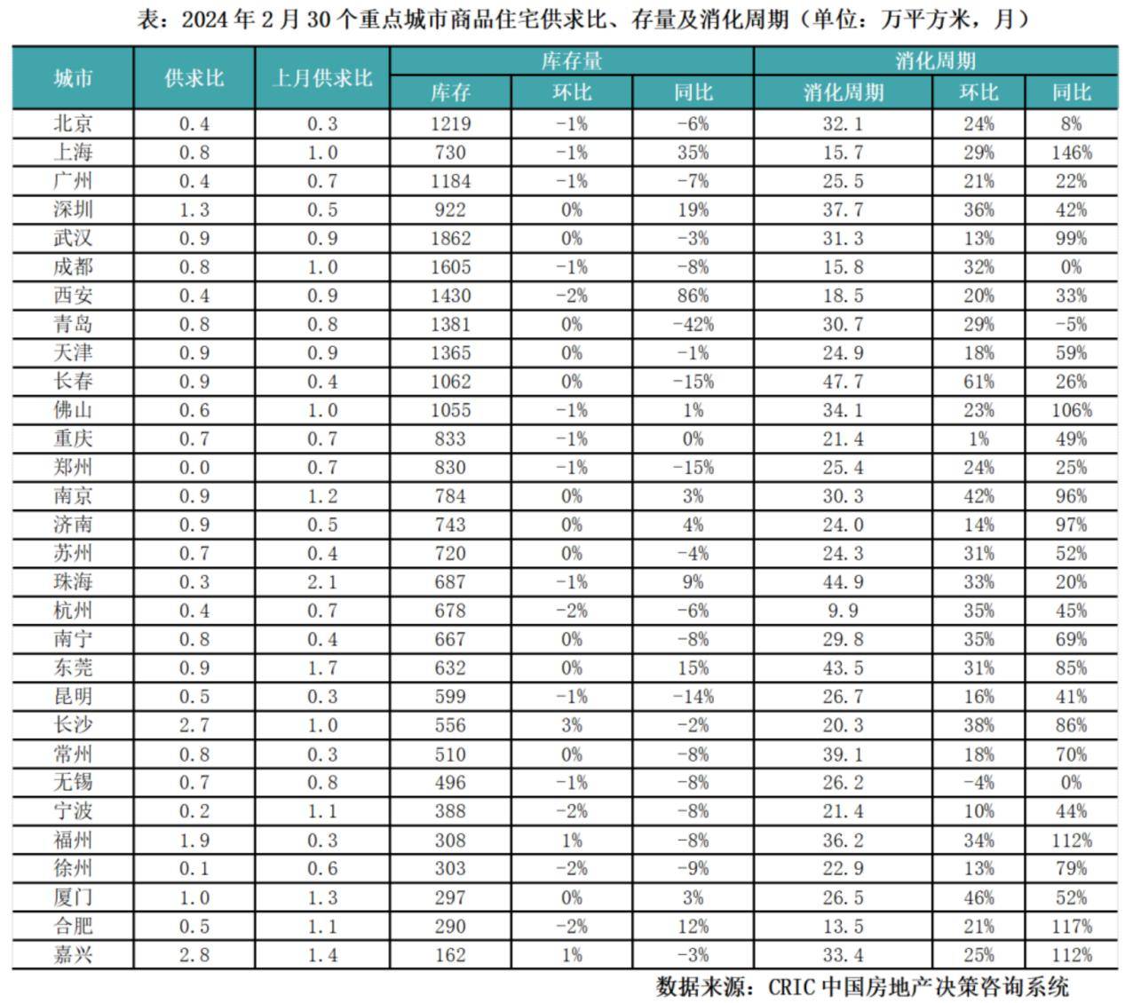 克而瑞:2月逢春节楼市供求降至6年次低,地市溢价率回升_供应_城市