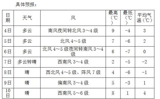 鲅鱼圈本周啥天气?预报来了_气温_过程_降水